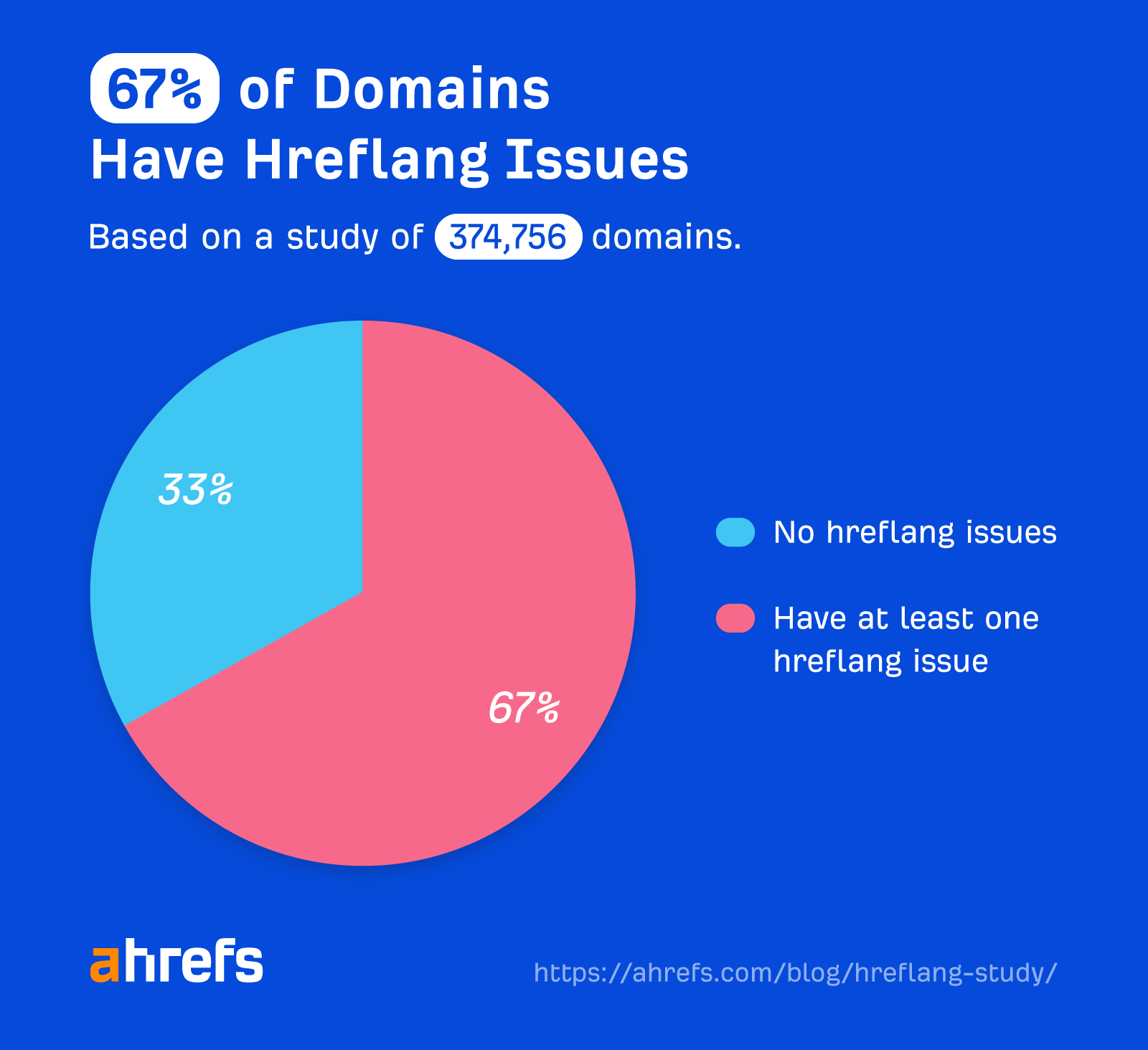 Over 67% of Domains Using Hreflang Have Issues (Study of 374,756 Domains)