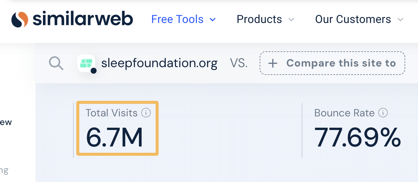 How to Find a Niche for Your Online Business | Monthly site visits to sleepfoundation.org, via Similarweb