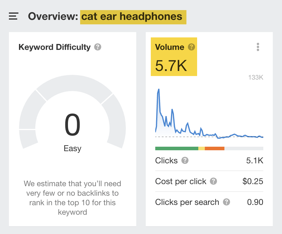 Master E-commerce SEO in 2023: Beginner's Guide | Estimated U.S. monthly search volume for "cat ear headphones," via Ahrefs' Keywords Explorer