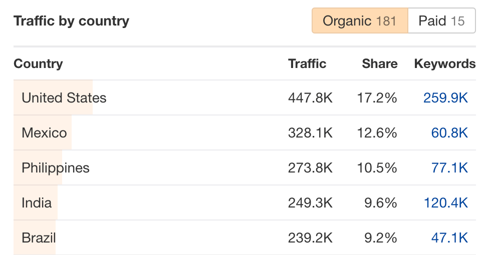 How to Do an SEO Competitor Analysis | Traffic by country breakdown for Venngage