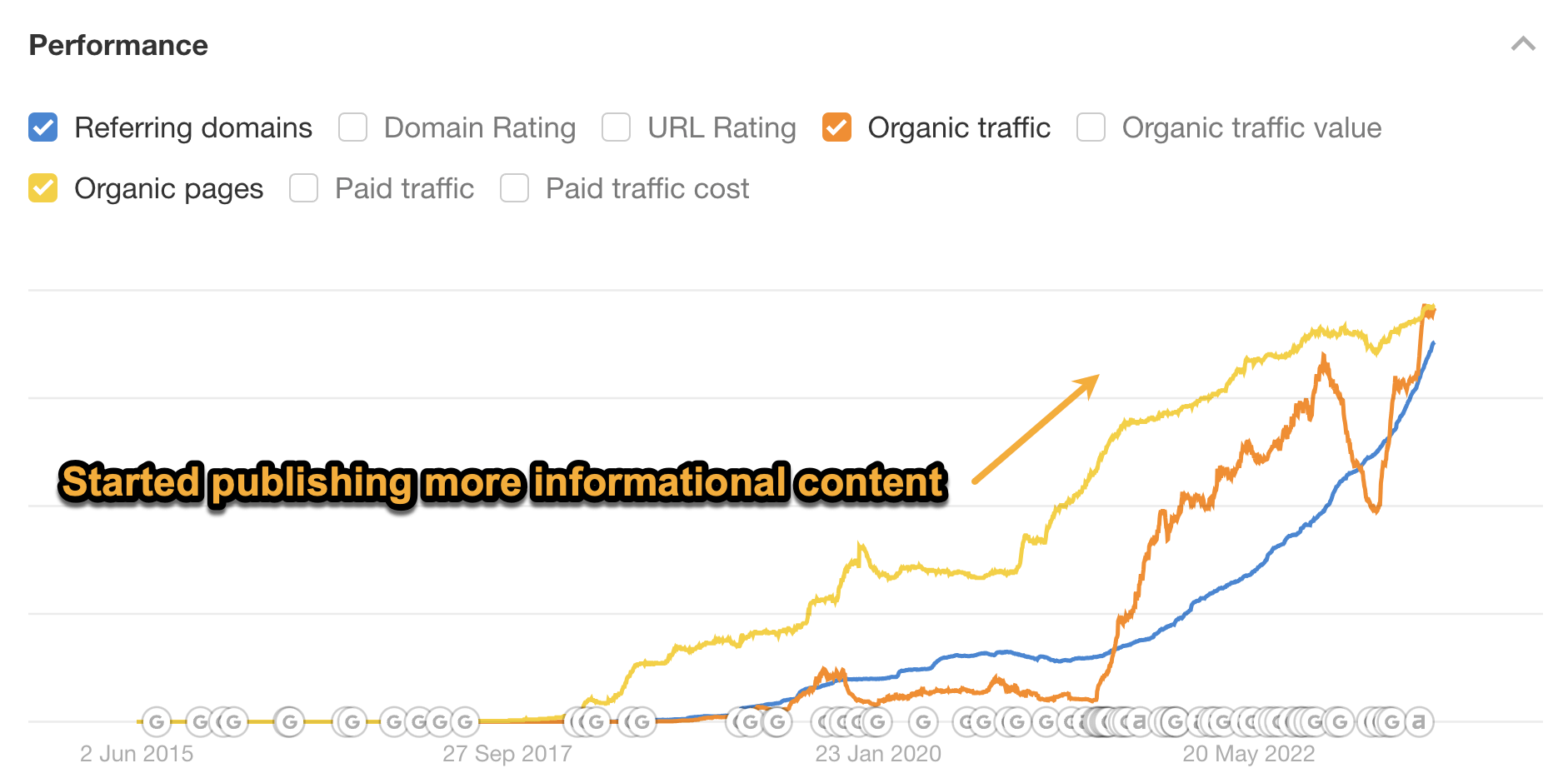 5 Content Strategy Examples That Work (And Why) | Bank My Cell's organic traffic chart