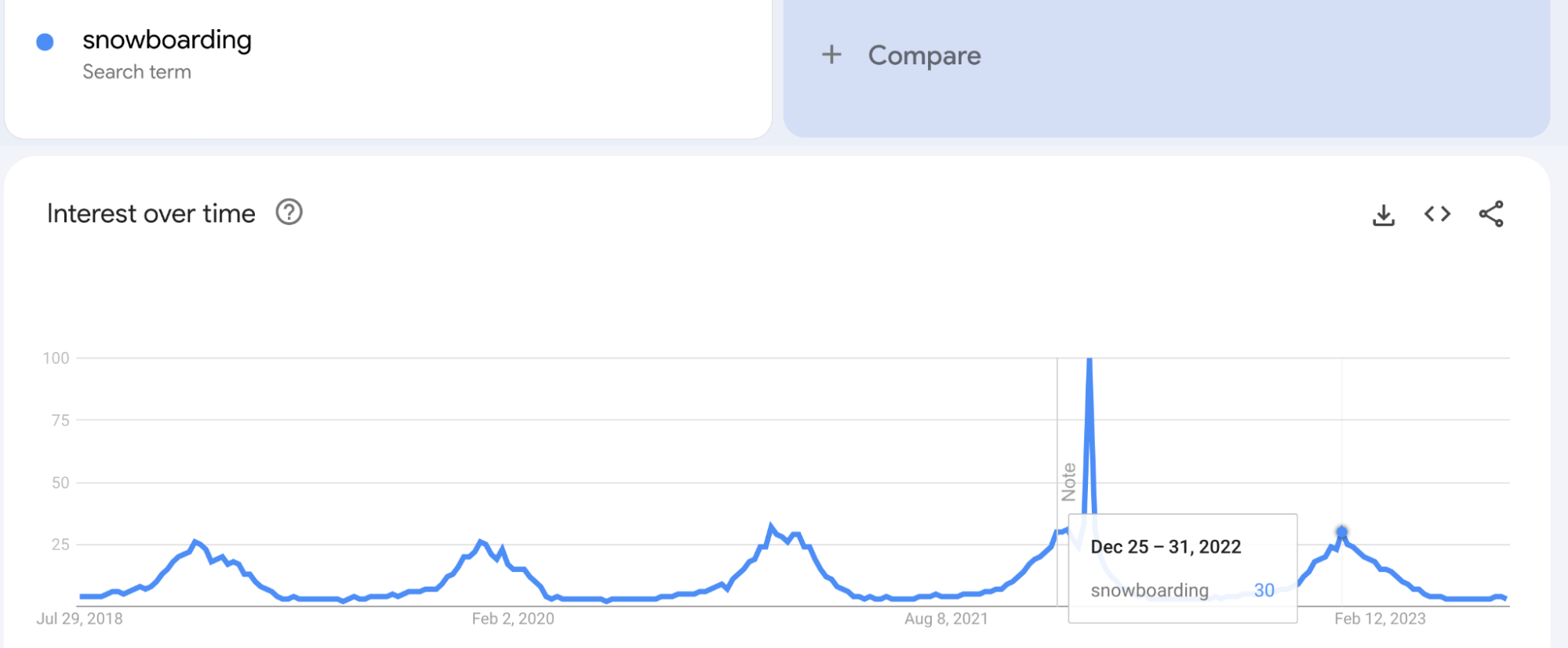 How to Find a Niche for Your Online Business | Google Trends results for "snowboarding"