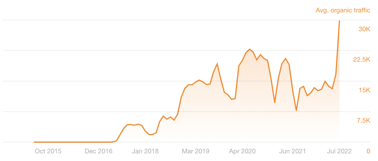13 SEO Techniques for More Traffic | Line graph showing organic traffic dips and spikes of an Ahrefs article