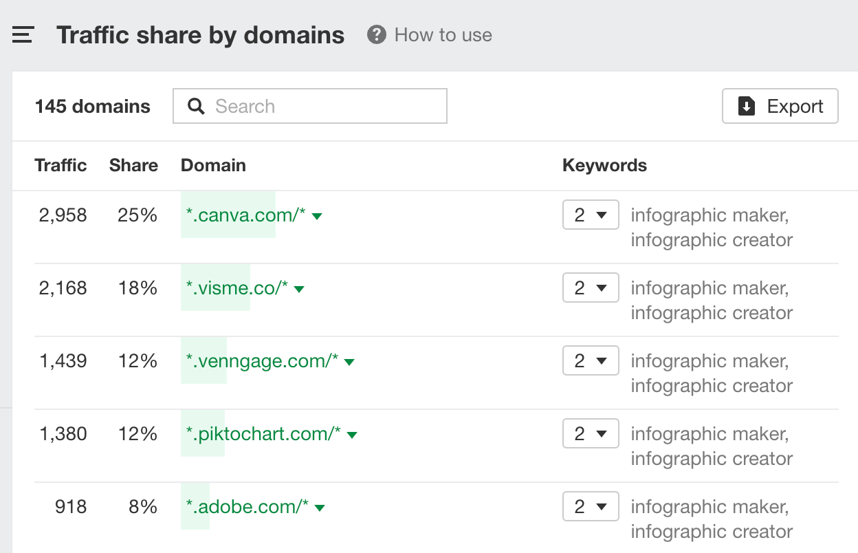 How to Do an SEO Competitor Analysis | Use Ahrefs' Traffic Share by Domain report to see who your organic competitors are