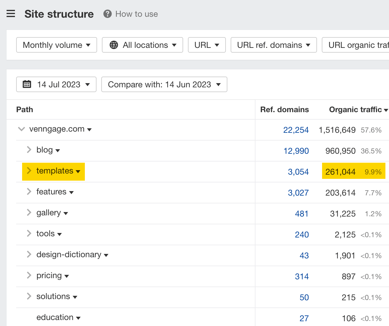 How to Do an SEO Competitor Analysis | Ahrefs' Site structure report shows how a website is structured