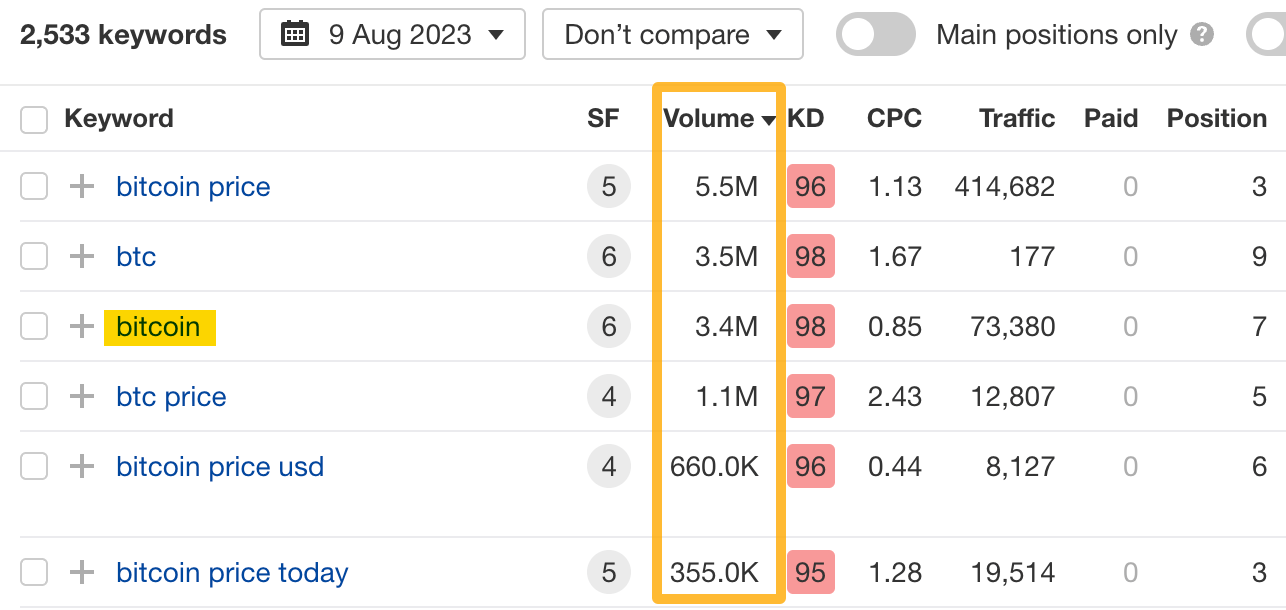 Keyword data, via Ahrefs' Site Explorer