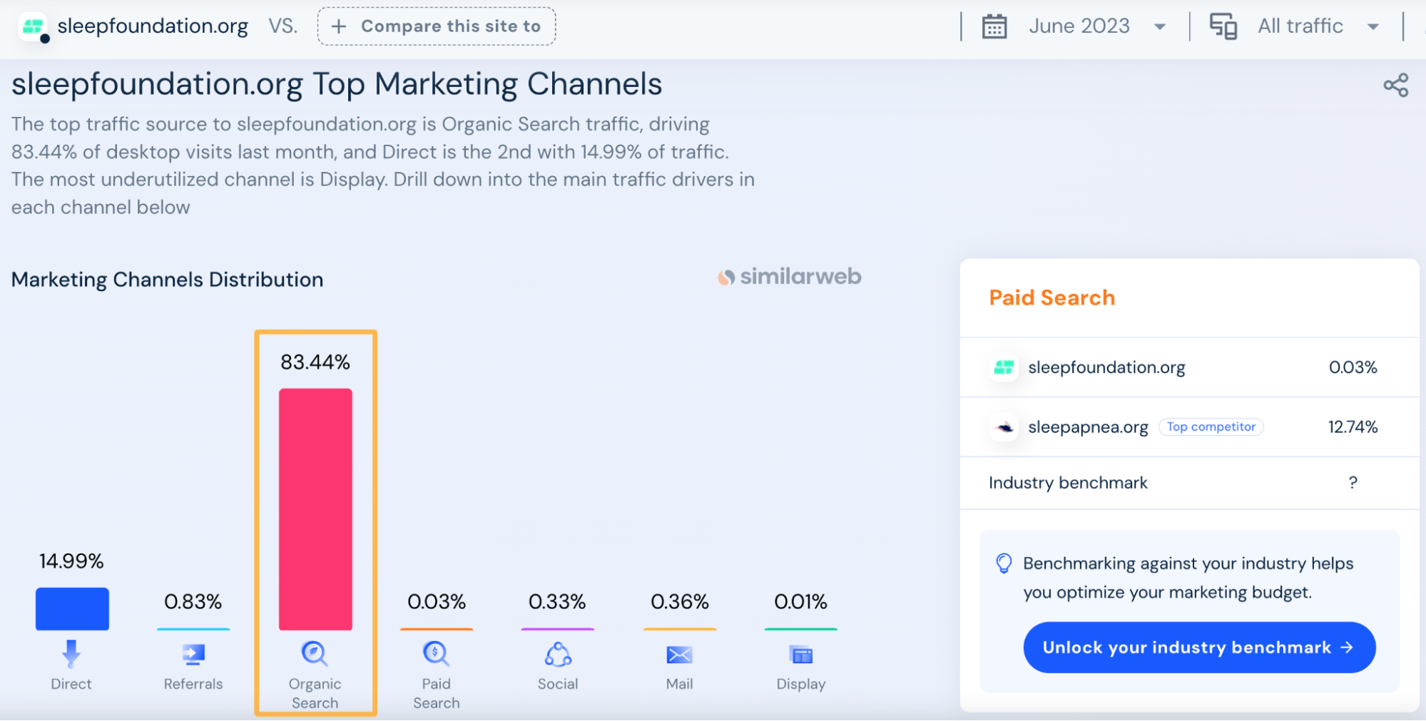 How to Find a Niche for Your Online Business | Traffic sources for sleepfoundation.org, via Similarweb