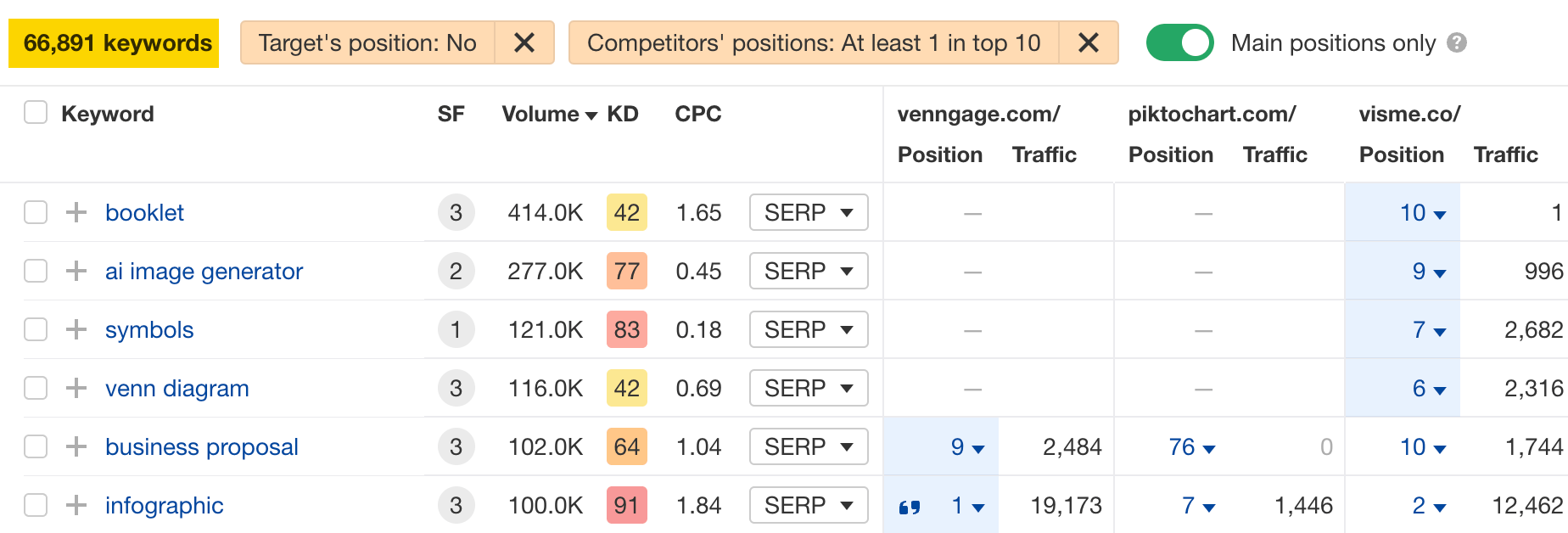 How to Do an SEO Competitor Analysis | More than 60,000 potential keyword opportunities via Ahrefs' Content Gap report