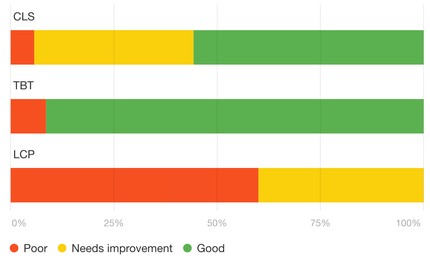 13 SEO Techniques for More Traffic | Bar graph showing Core Web Vitals metrics, via Ahrefs' Site Audit