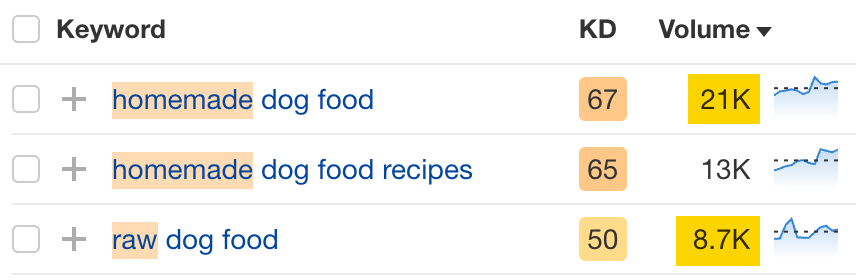 What Is Search Engine Marketing? The Simple Guide | Sample keywords and their search volume from Ahrefs' Keywords Explorer