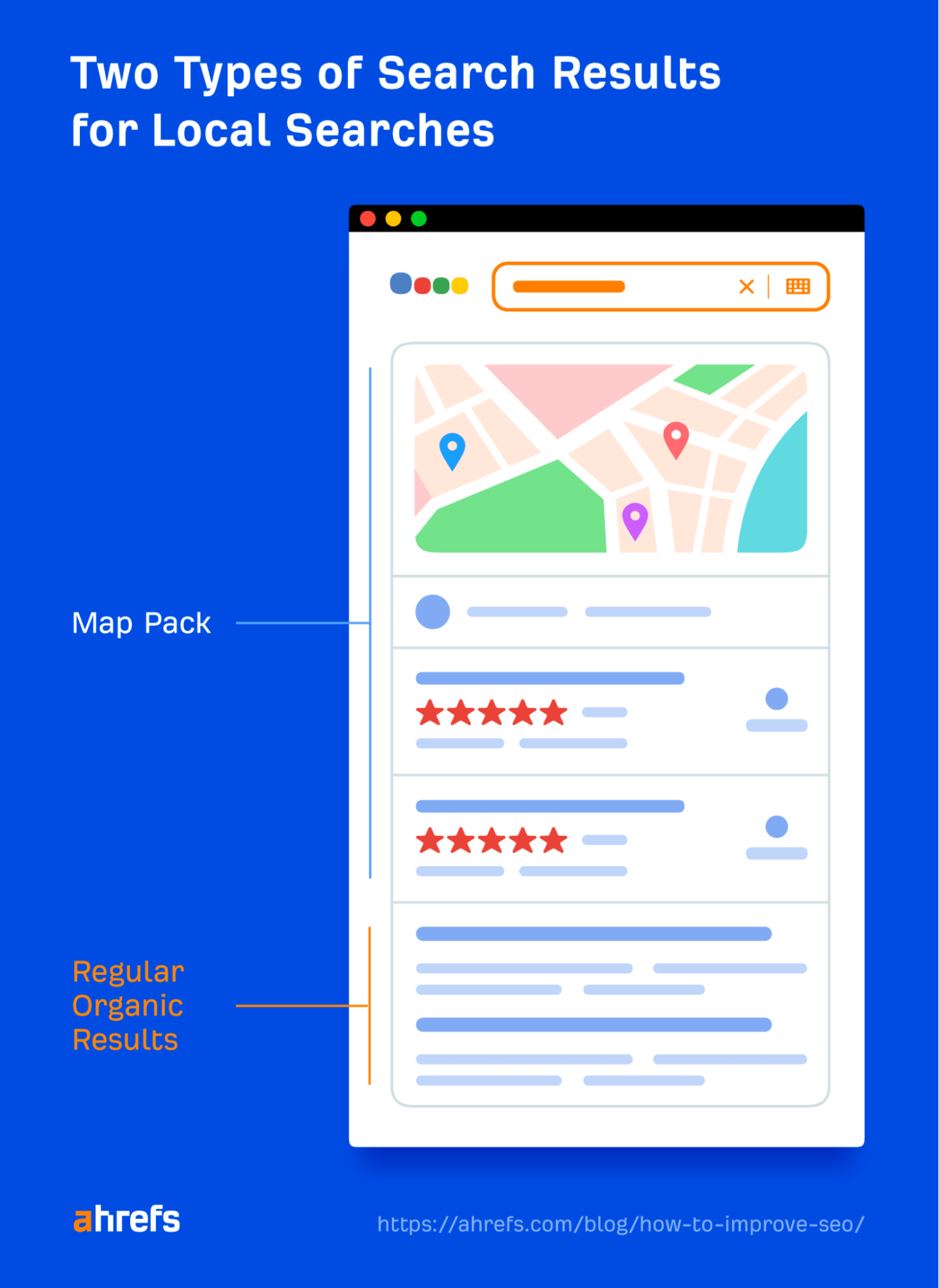 21 Proven Ways to Drive Traffic to Your Website | Two types of search results for local queries