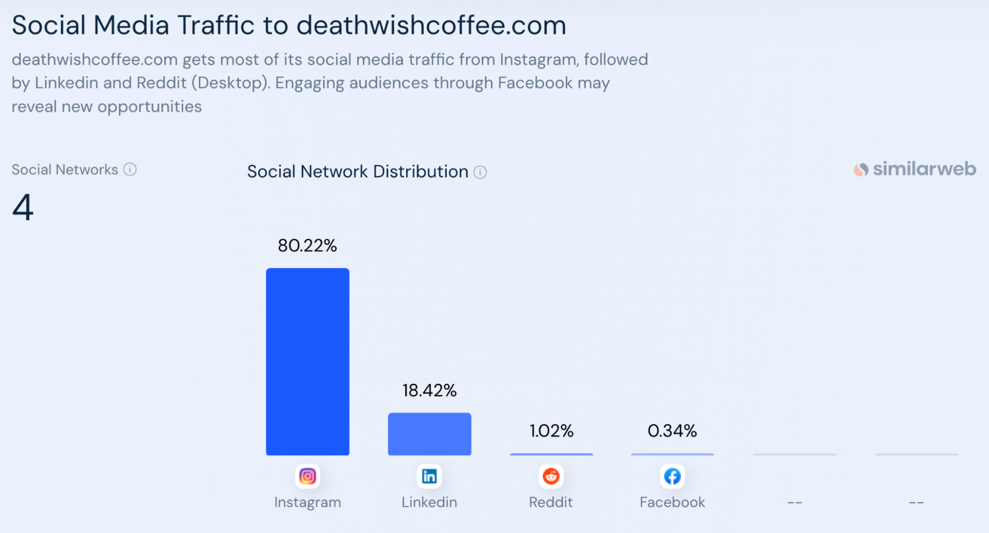 How to Advertise Your Business: 5 Proven Low-Cost Strategies | Death Wish Coffee social media traffic, according to Similarweb
