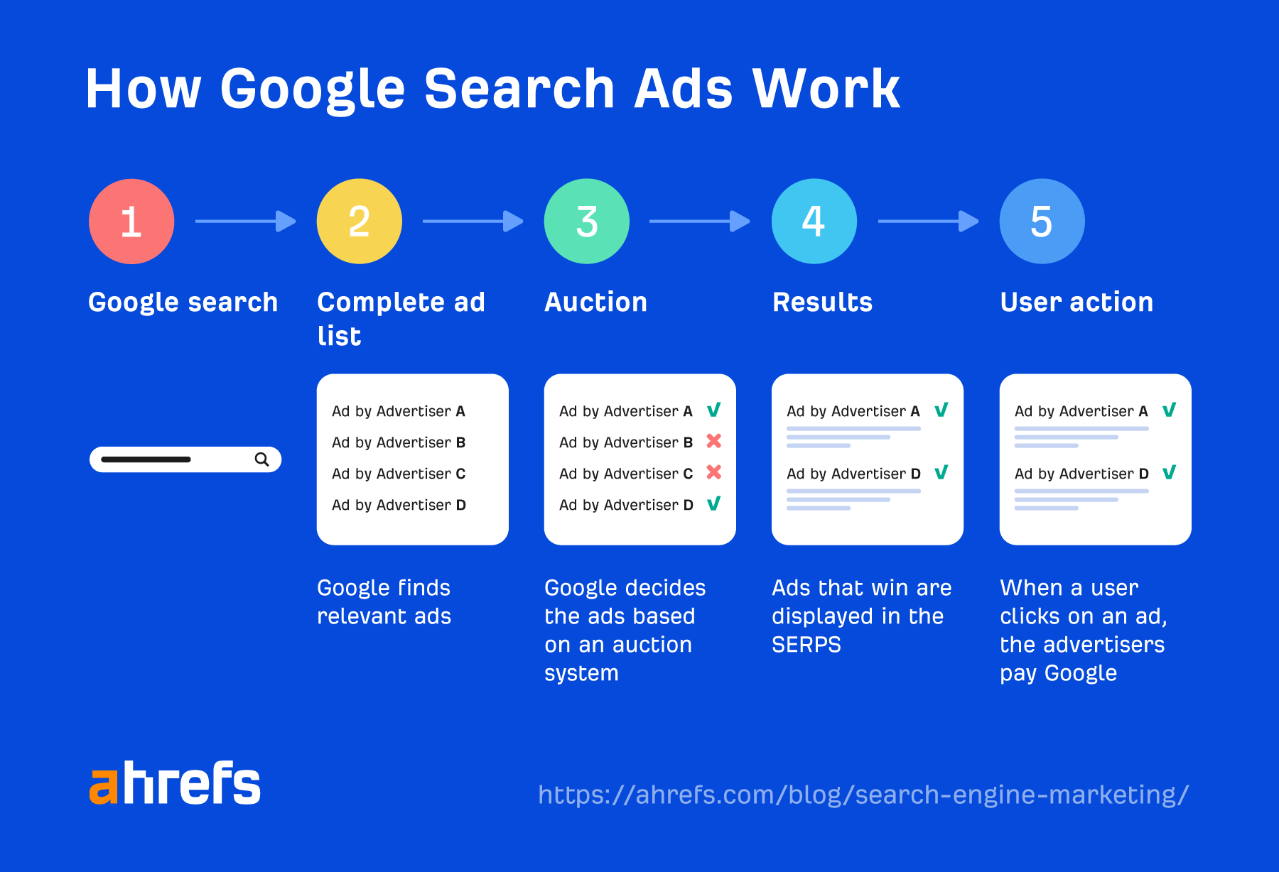What Is Search Engine Marketing? The Simple Guide | How Google Search Ads work step by step
