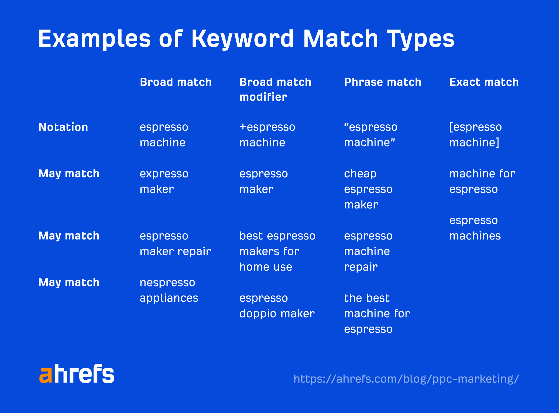 What Is Search Engine Marketing? The Simple Guide | Examples of keyword match types