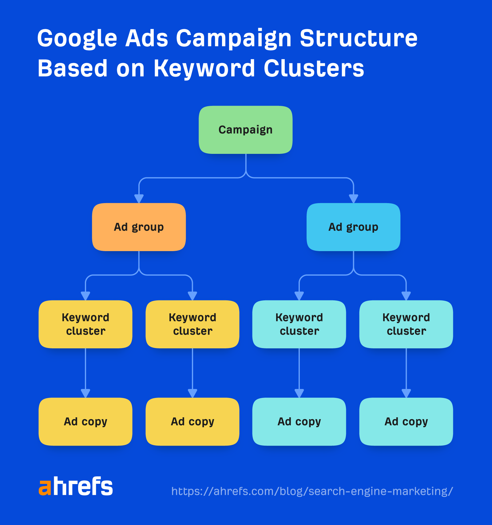 What Is Search Engine Marketing? The Simple Guide | Google Ads campaign structure based on keyword clusters
