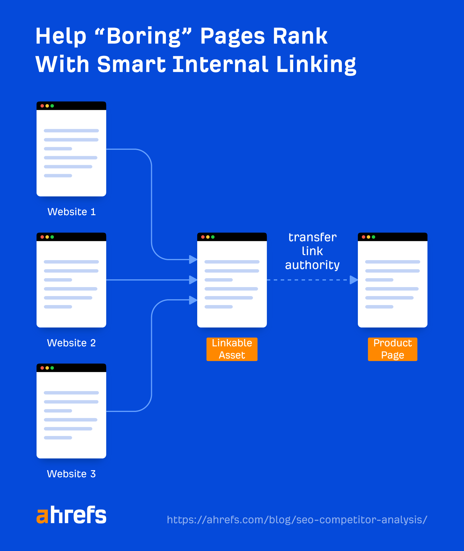 How to Do an SEO Competitor Analysis | Use smart internal linking to help your boring pages rank