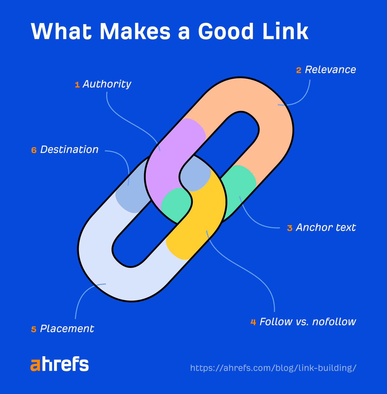 What Are Backlinks in SEO? Everything You Need to Know | What makes a good link