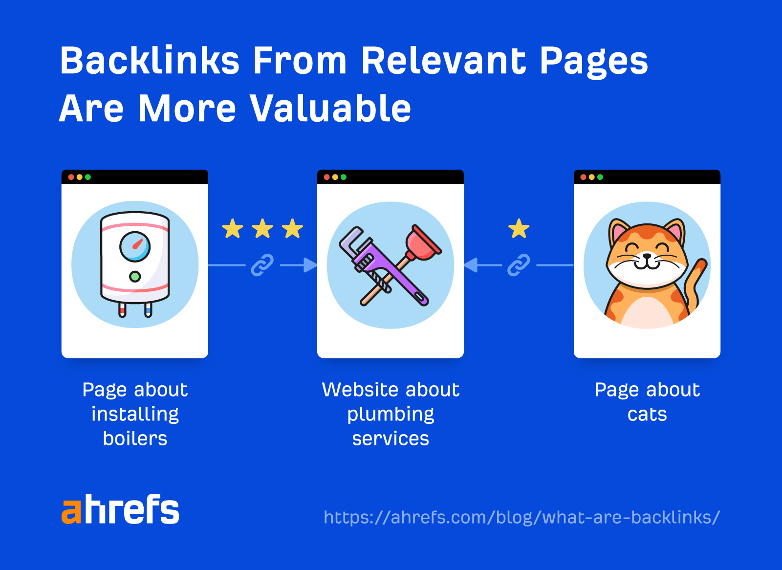 What Are Backlinks in SEO? Everything You Need to Know | Backlinks from relevant pages are more valuable