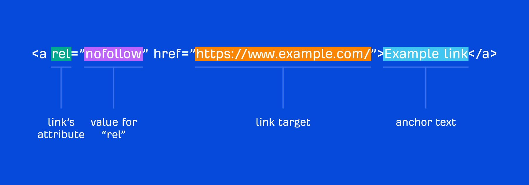 What Are Backlinks in SEO? Everything You Need to Know | Anatomy of a nofollow link