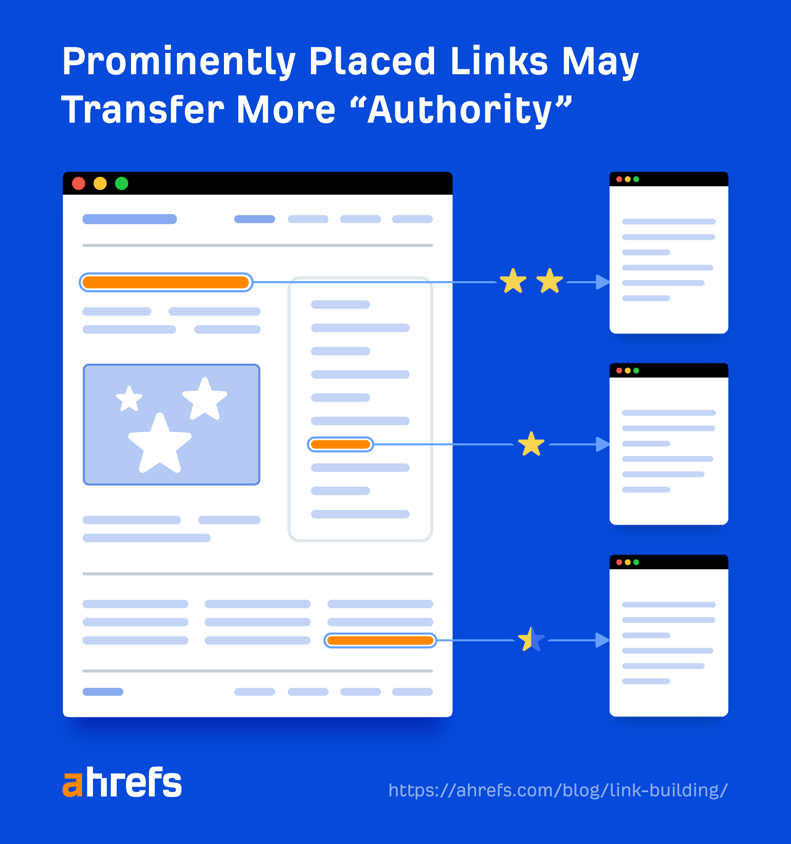 What Are Backlinks in SEO? Everything You Need to Know | Prominently placed links may transfer more authority