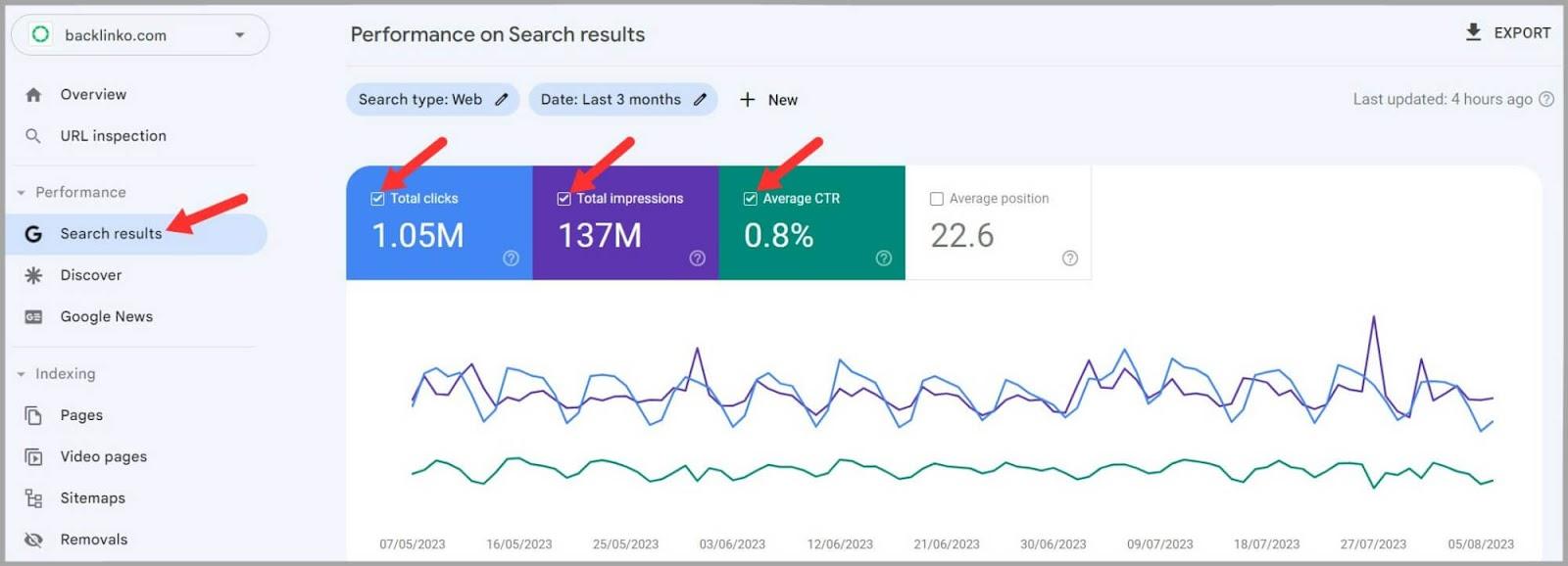 Track your CTR on GSC Use Clicks and Impressions to track your CTR