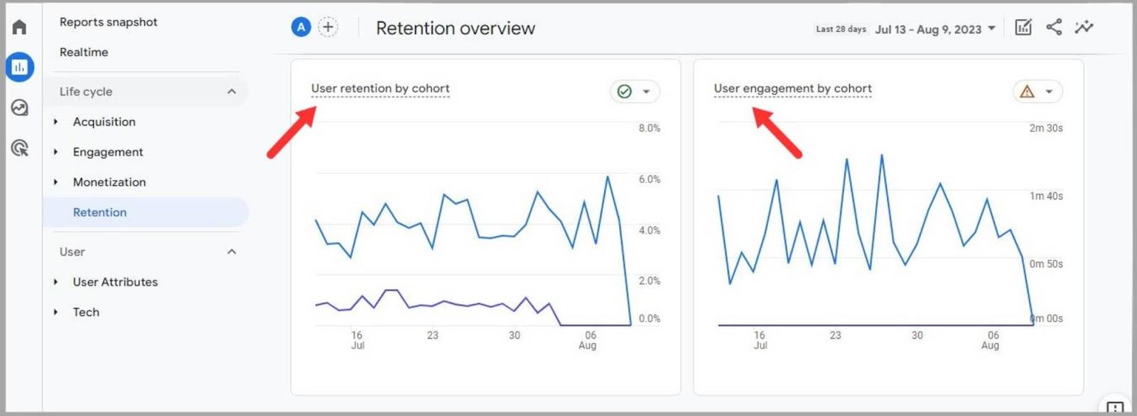 User retention graphs User retention represented in graphs on GA4