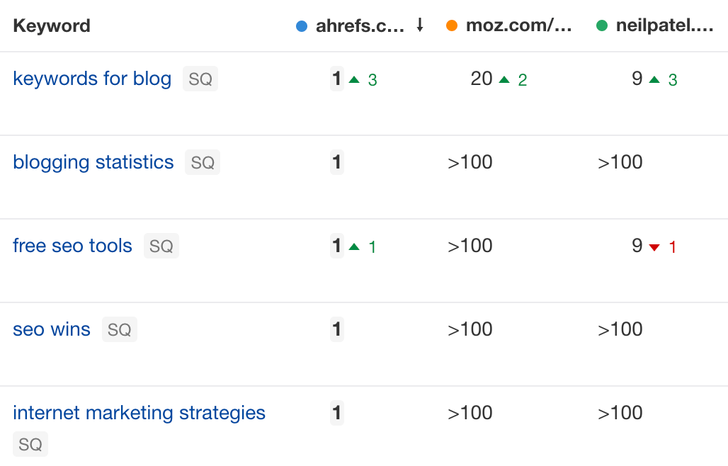 How to Check Google Rankings: 3 Fast & Accurate Ways | Comparing keyword performance against competitors using Ahrefs' Rank Tracker