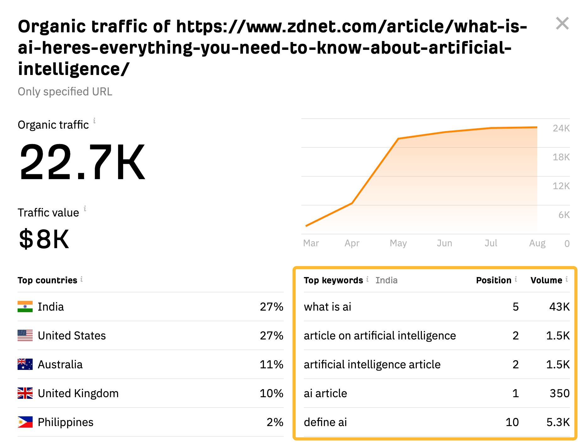 8 Best Traffic Analysis Tools | Top keywords of a specified URL