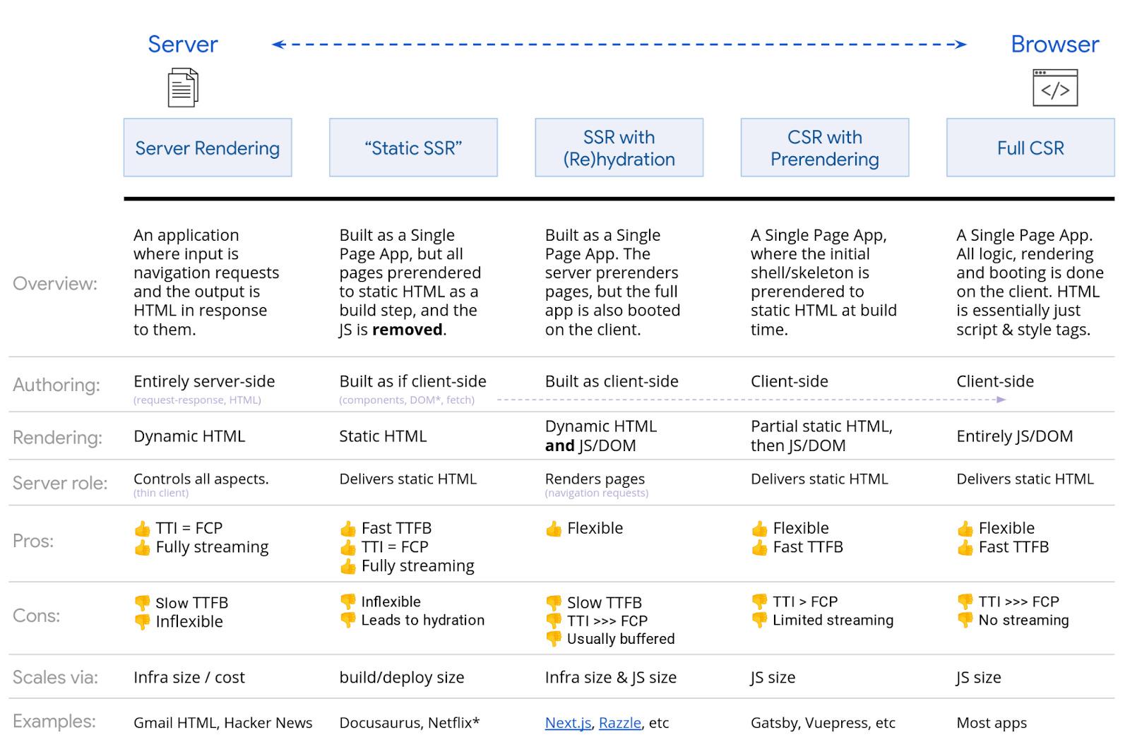 What SEOs Really Need to Know About JavaScript SEO | JavaScript rendering options