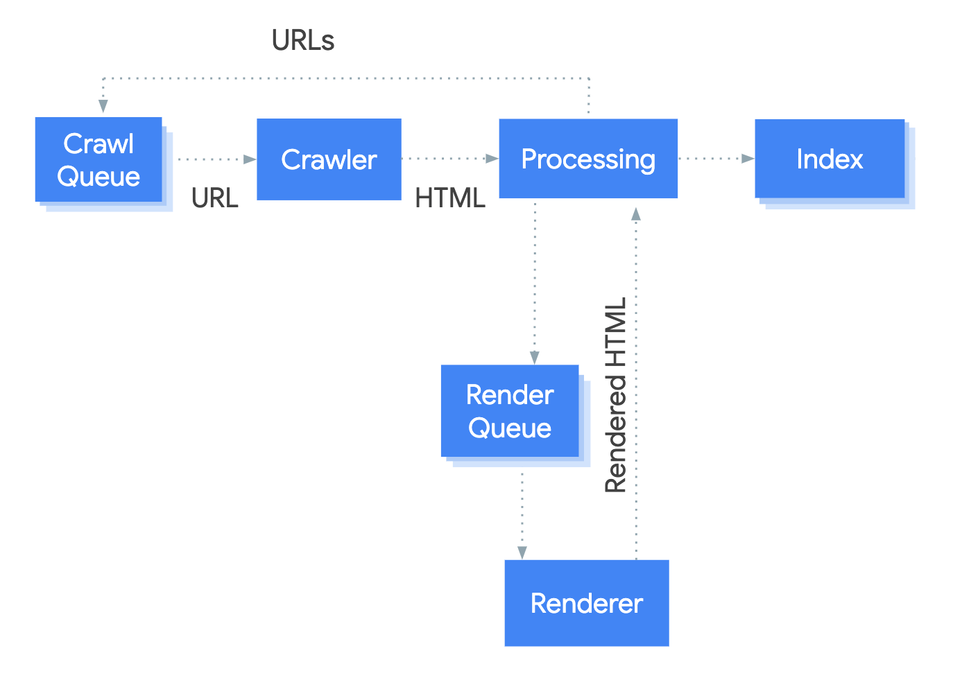 What SEOs Really Need to Know About JavaScript SEO | Googlebot crawl render and indexing process diagram