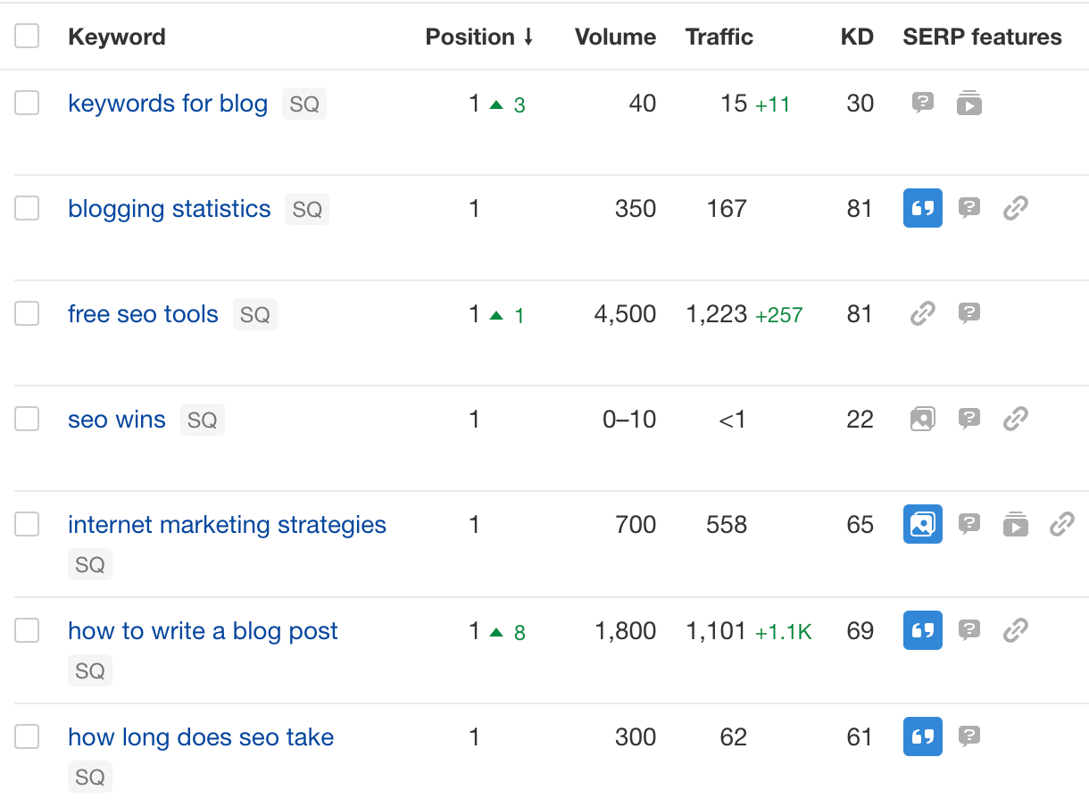 How to Check Google Rankings: 3 Fast & Accurate Ways | Keyword metrics, via Ahrefs' Rank Tracker