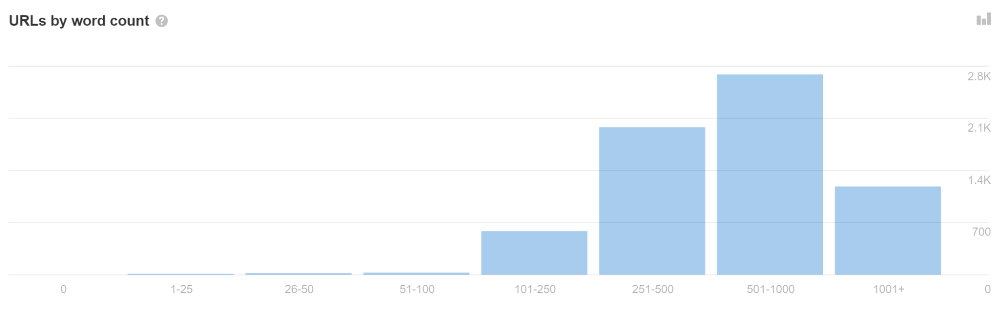 What SEOs Really Need to Know About JavaScript SEO | URLs by word count report in Ahrefs' Site Audit