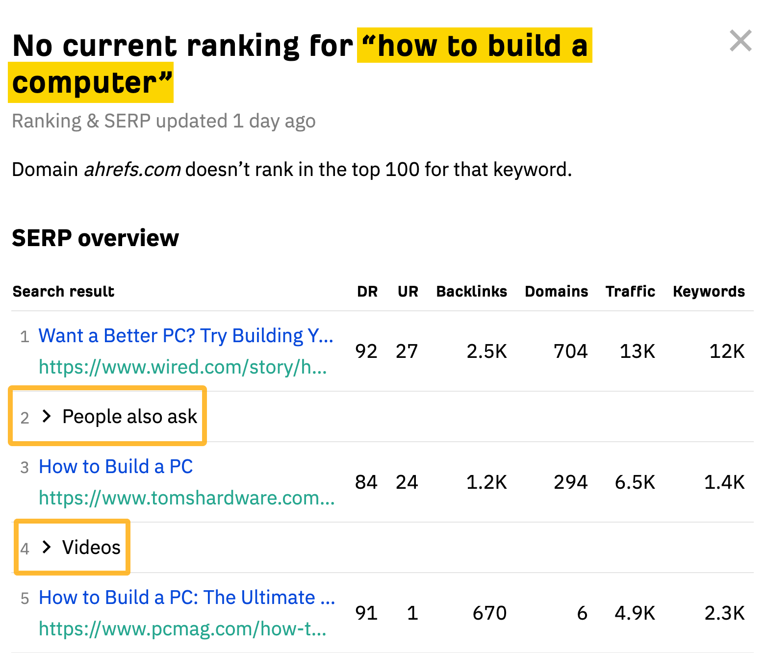 How to Check Google Rankings: 3 Fast & Accurate Ways | Ahrefs' SERP overview showing how we count positions of search results