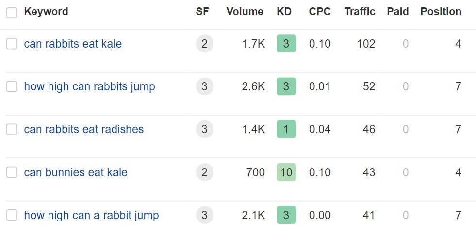 8 Best Traffic Analysis Tools | Keyword positions example