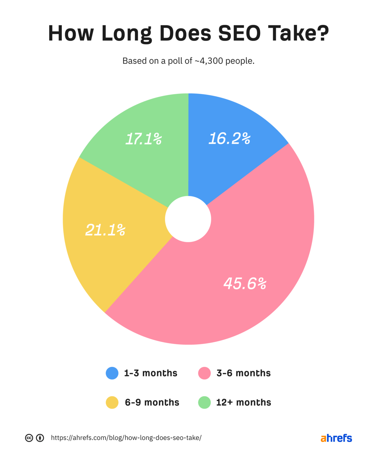 How to Check Google Rankings: 3 Fast & Accurate Ways | Pie chart showing almost 50% of respondents feel SEO takes between three to six months to show results