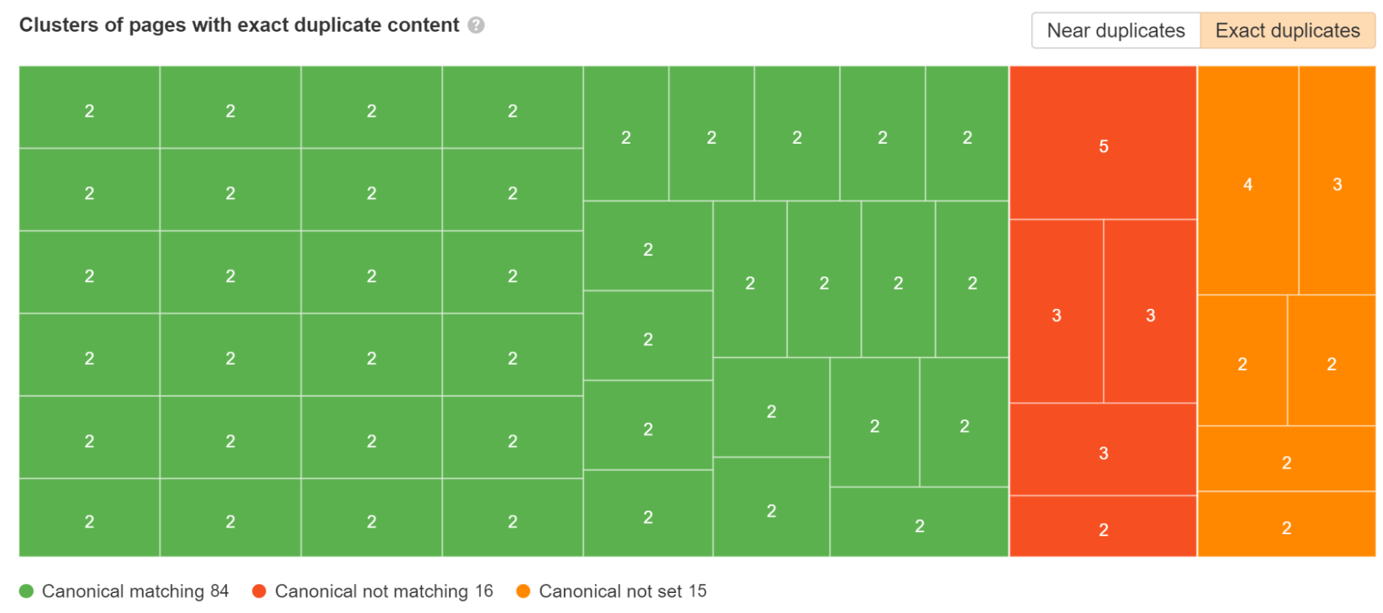 What SEOs Really Need to Know About JavaScript SEO | Duplicate content clusters within Ahrefs' Site Audit