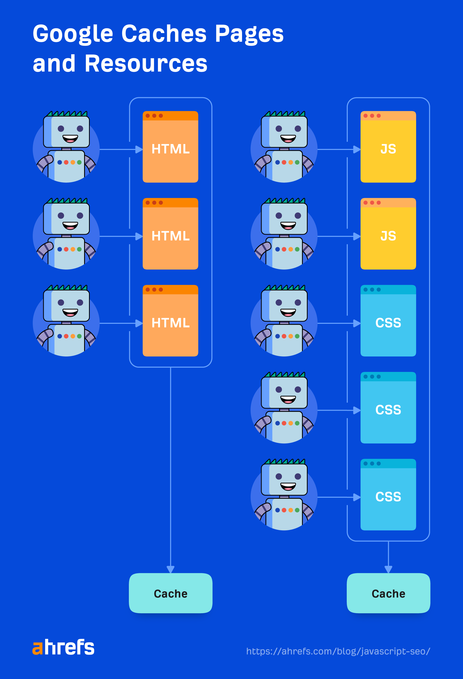 What SEOs Really Need to Know About JavaScript SEO | Illustration showing Google caches pages and resources