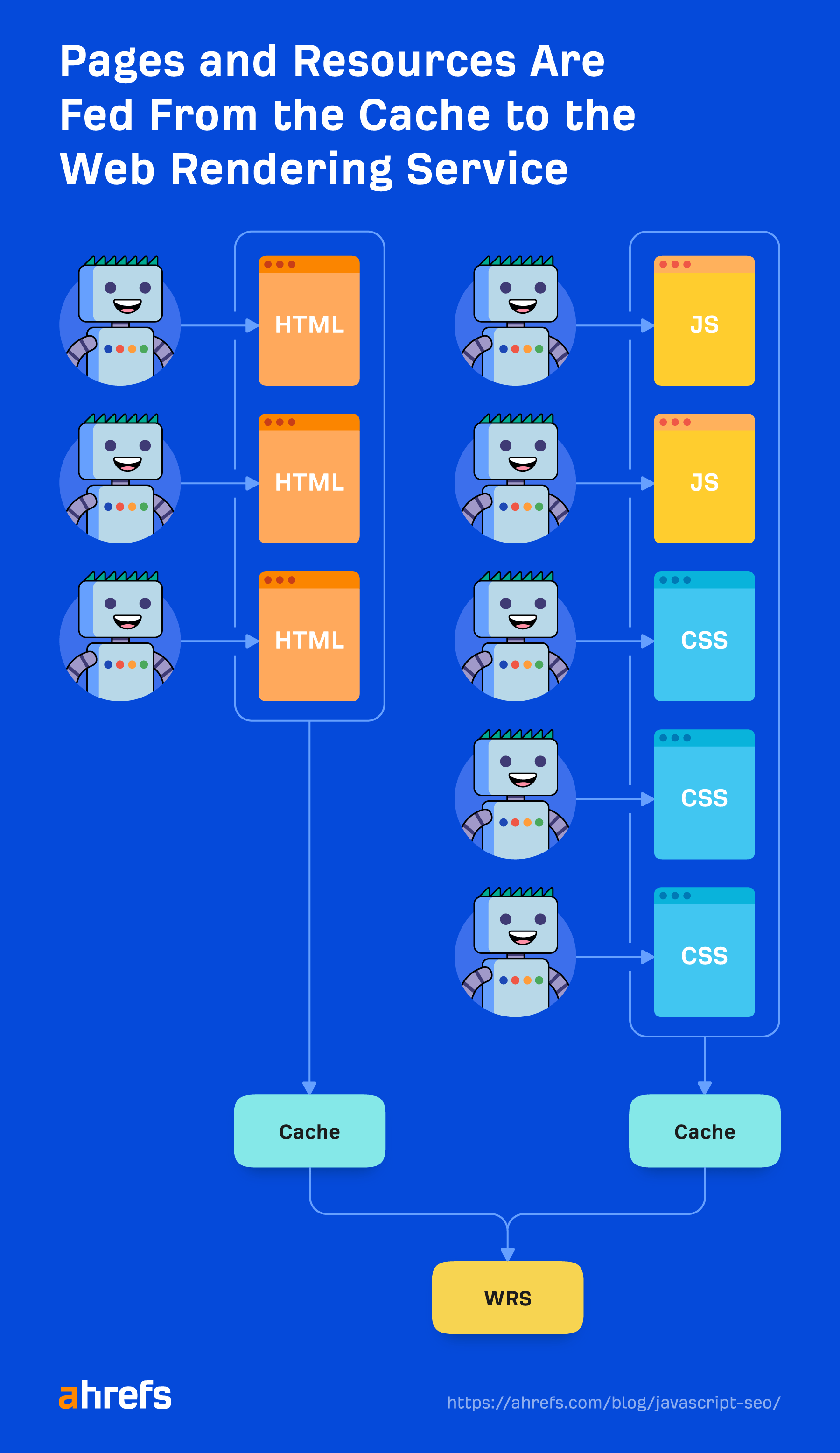 What SEOs Really Need to Know About JavaScript SEO | Illustration of how resources from the page and file cache are sent to the WRS for rendering