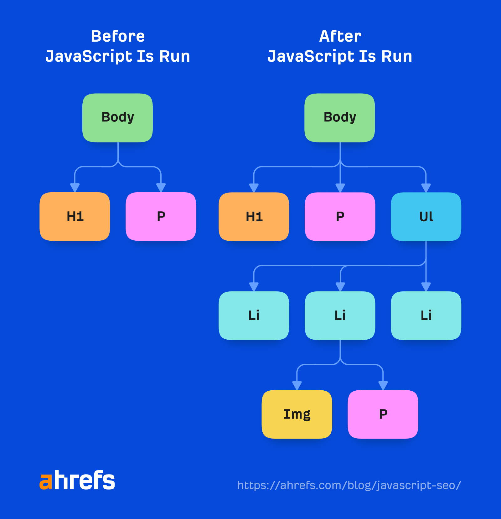 What SEOs Really Need to Know About JavaScript SEO | Illustration of how JavaScript can change the DOM