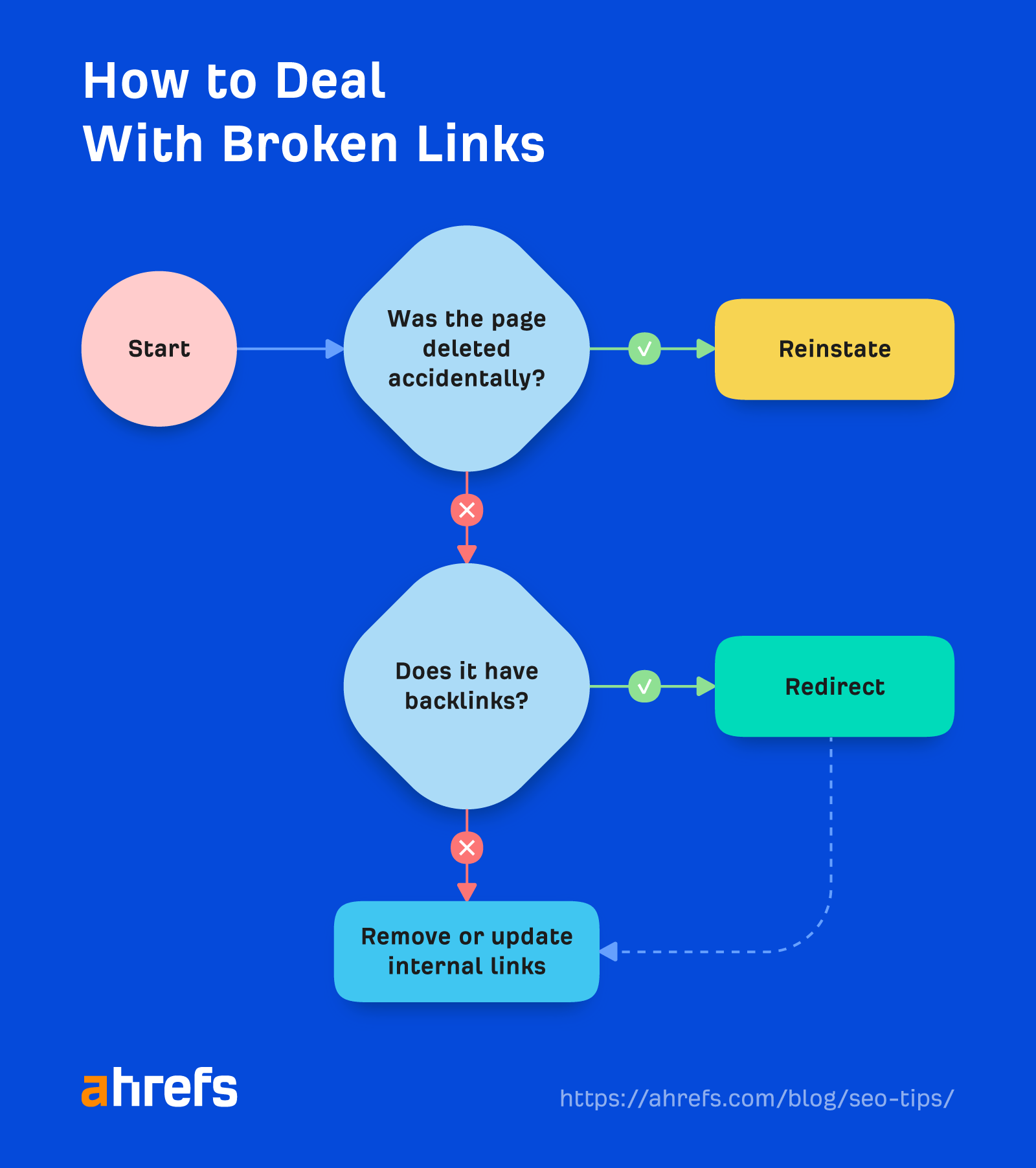 7 Fast Ways to Increase Organic Traffic | How to deal with broken links.