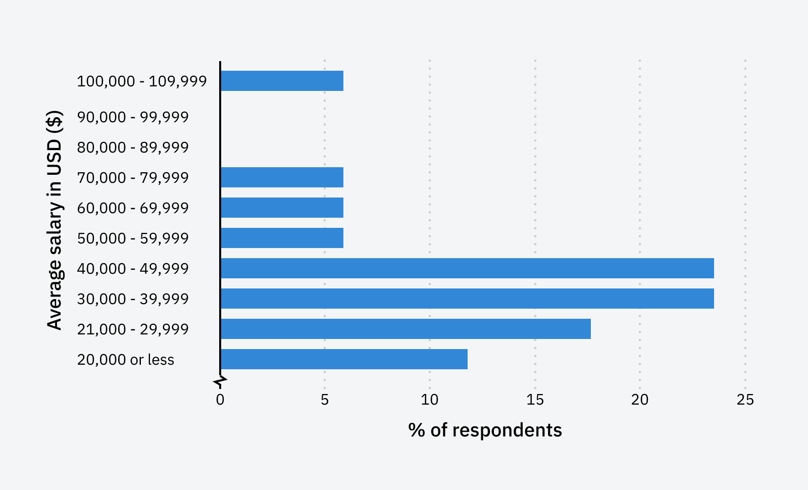 SEO Specialist salary