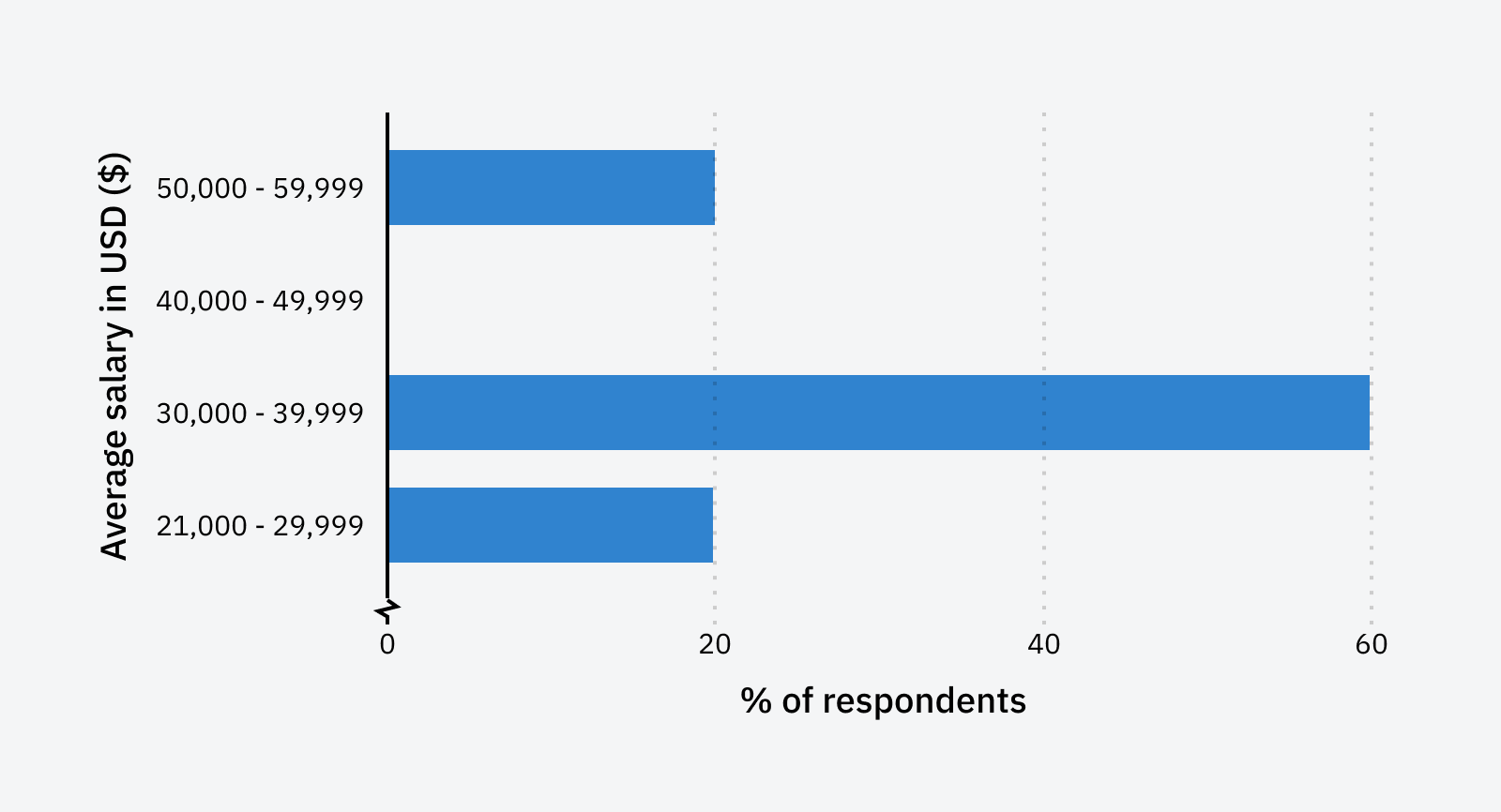 SEO Executive salary