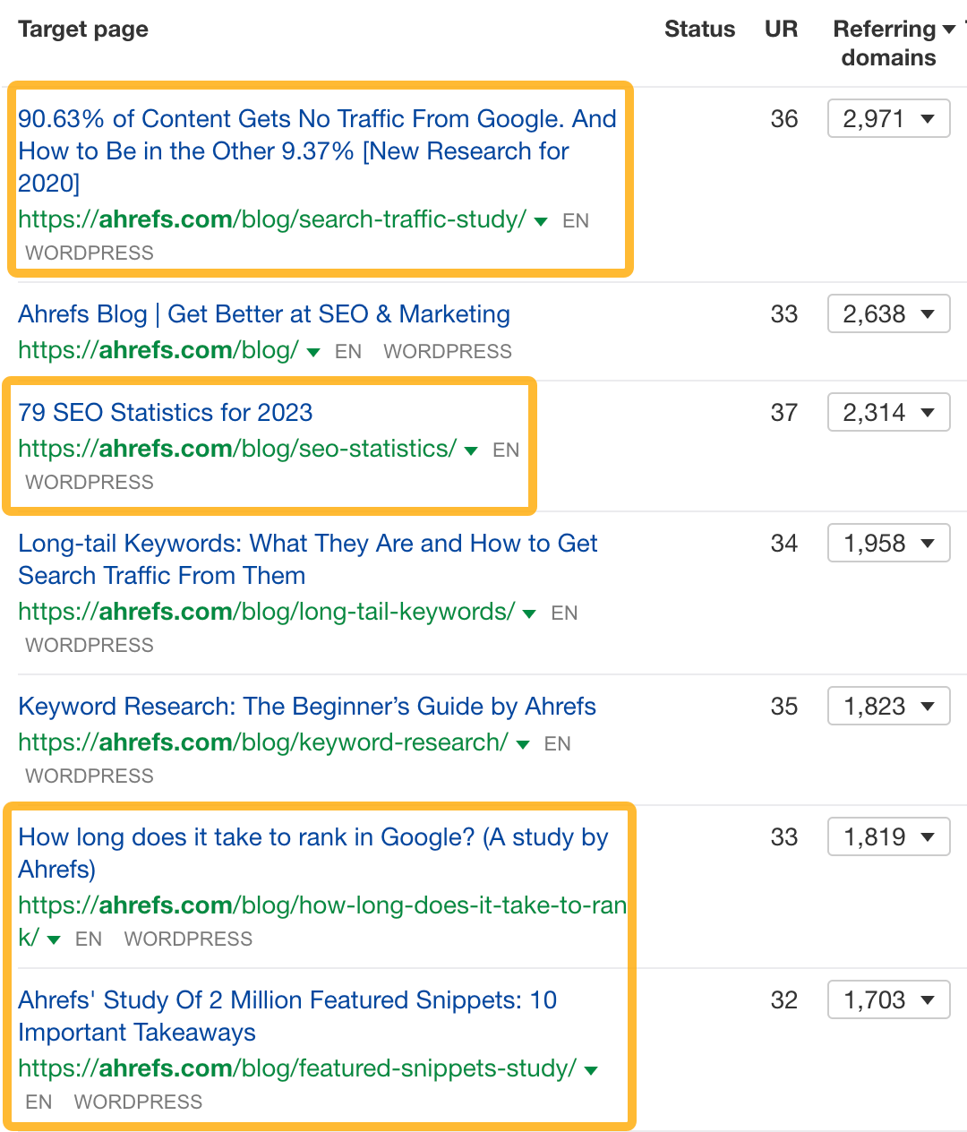 7 Popular White Hat Link Building Techniques (That SEOs Are Still Using Today) | The most linked-to content on the Ahrefs blog are data studies and statistics