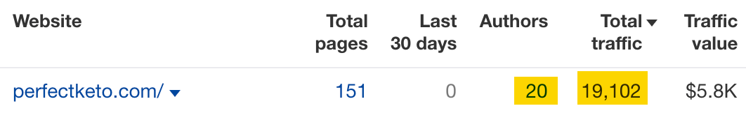 7 Popular White Hat Link Building Techniques (That SEOs Are Still Using Today) | PerfectKeto gets an estimated 19,000 search visits from 20 authors about the topic of low carb