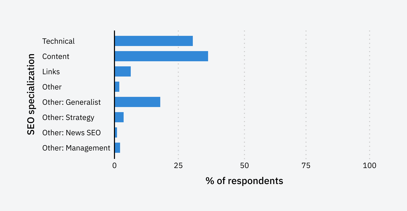 Areas of SEO specialization