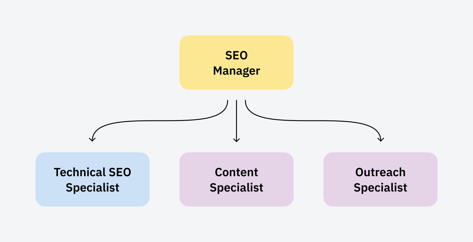 How to Build (And Structure) an SEO Team