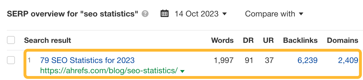 The Official Ahrefs Tutorial: How to Use Ahrefs to Improve SEO | Our SEO statistics post has 2,000 referring domains and ranks #1 on Google