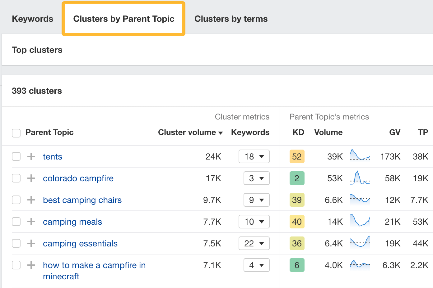 The Official Ahrefs Tutorial: How to Use Ahrefs to Improve SEO | You can group your custom keyword list by parent topics or terms