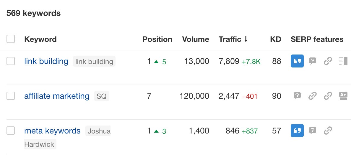 The Official Ahrefs Tutorial: How to Use Ahrefs to Improve SEO | Ranking position, search volume, traffic, keyword difficulty, SERP features, and more for your tracked keywords, via Rank Tracker