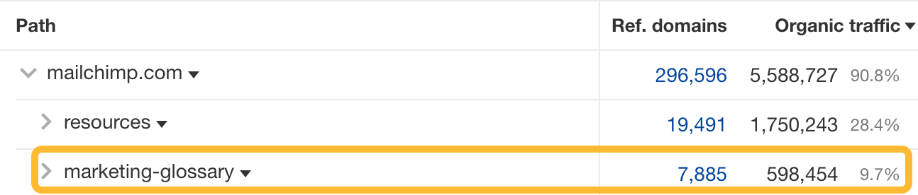 The Official Ahrefs Tutorial: How to Use Ahrefs to Improve SEO | MailChimp's marketing glossary subfolder gets around 600,000 monthly search visits